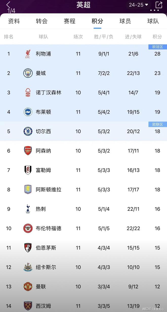 开云体育-曼城客场虐胜，继续领跑英超积分榜