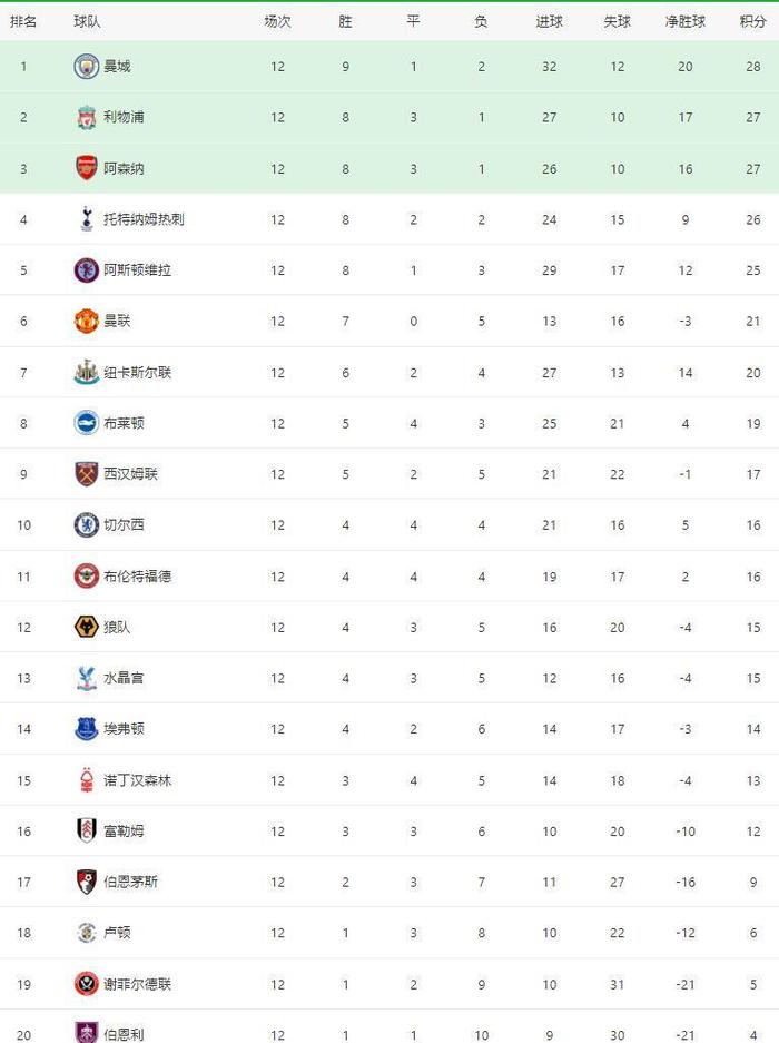 曼城客场惨败，积分榜排名继续下滑