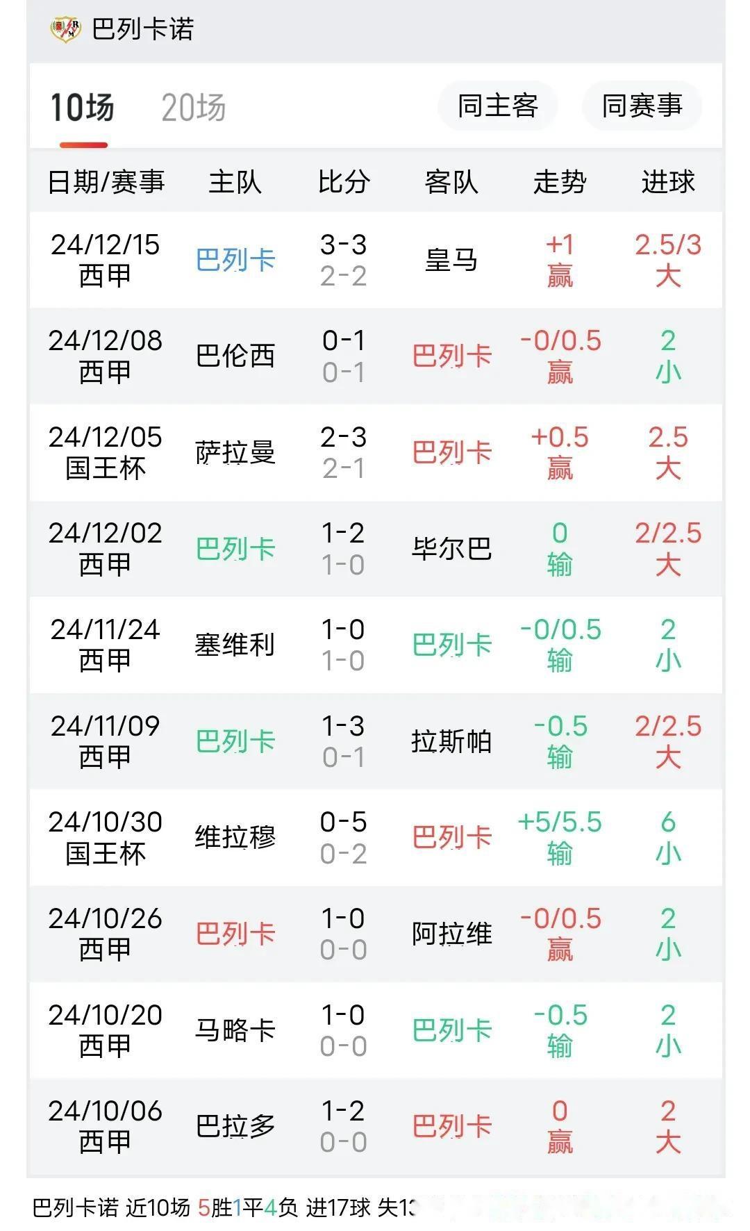 比利亚雷亚尔遭遇惨败,积分榜下滑 比利亚雷亚尔遭遇惨败,积分榜下滑