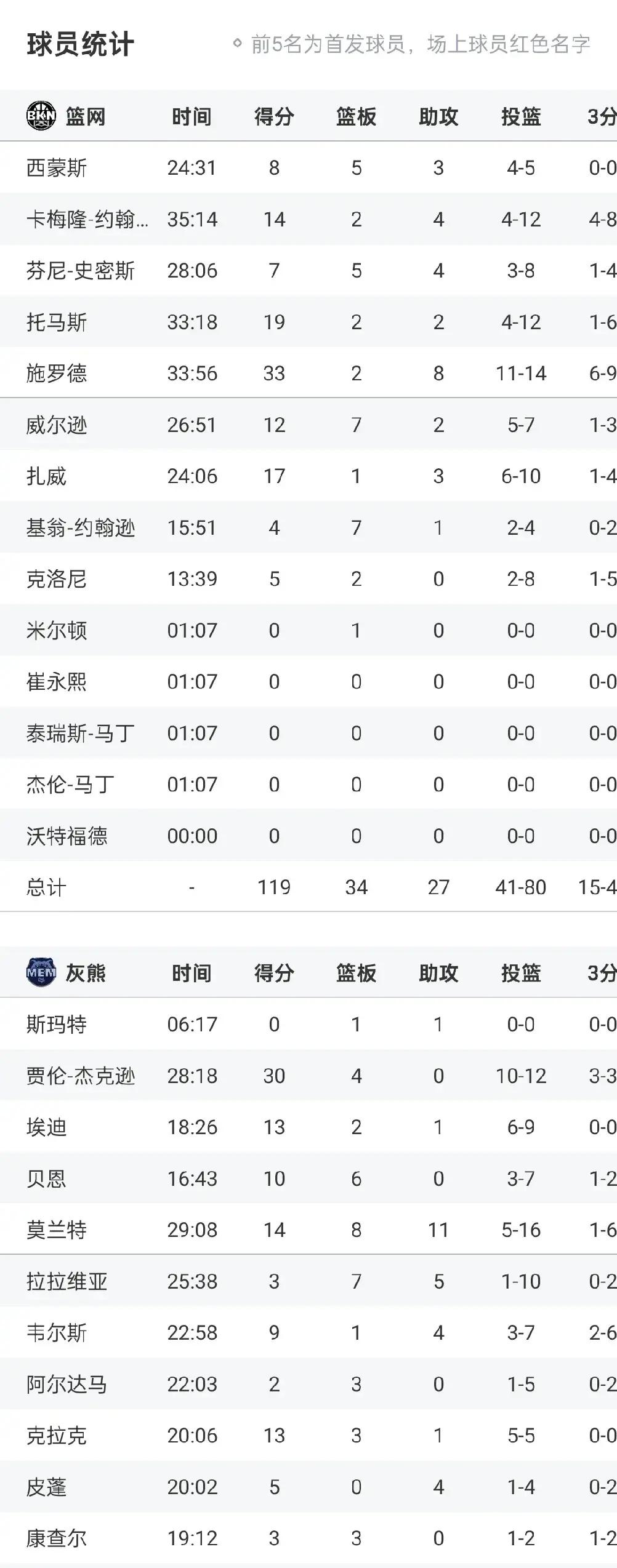 开云体育-篮网再胜灰熊，持续稳居东部前列